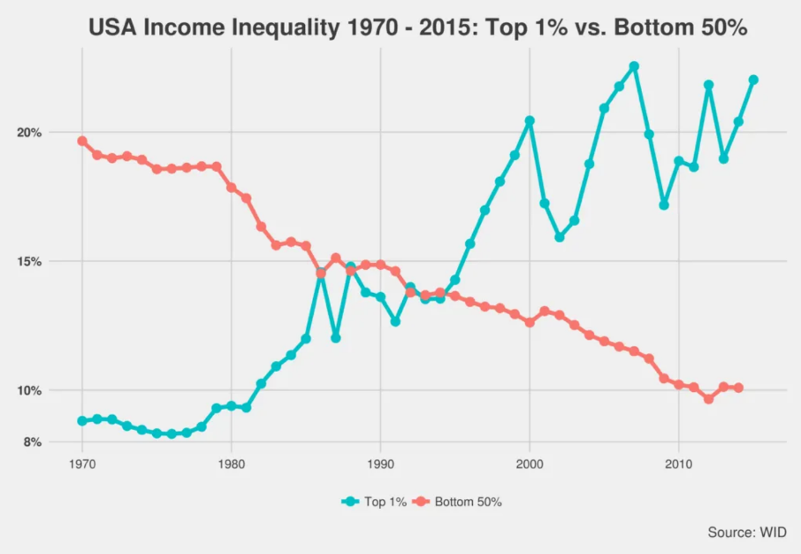 A chart of USA income inequality 1970-2015: top 1% vs bottom 50%